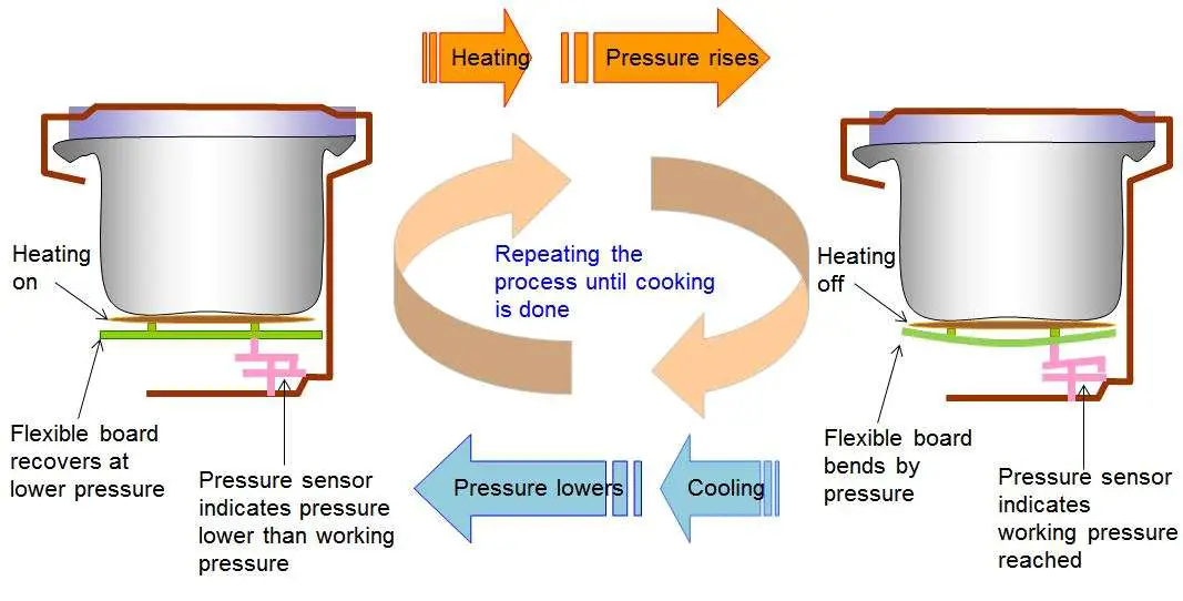 How Electric Pressure Cookers Work