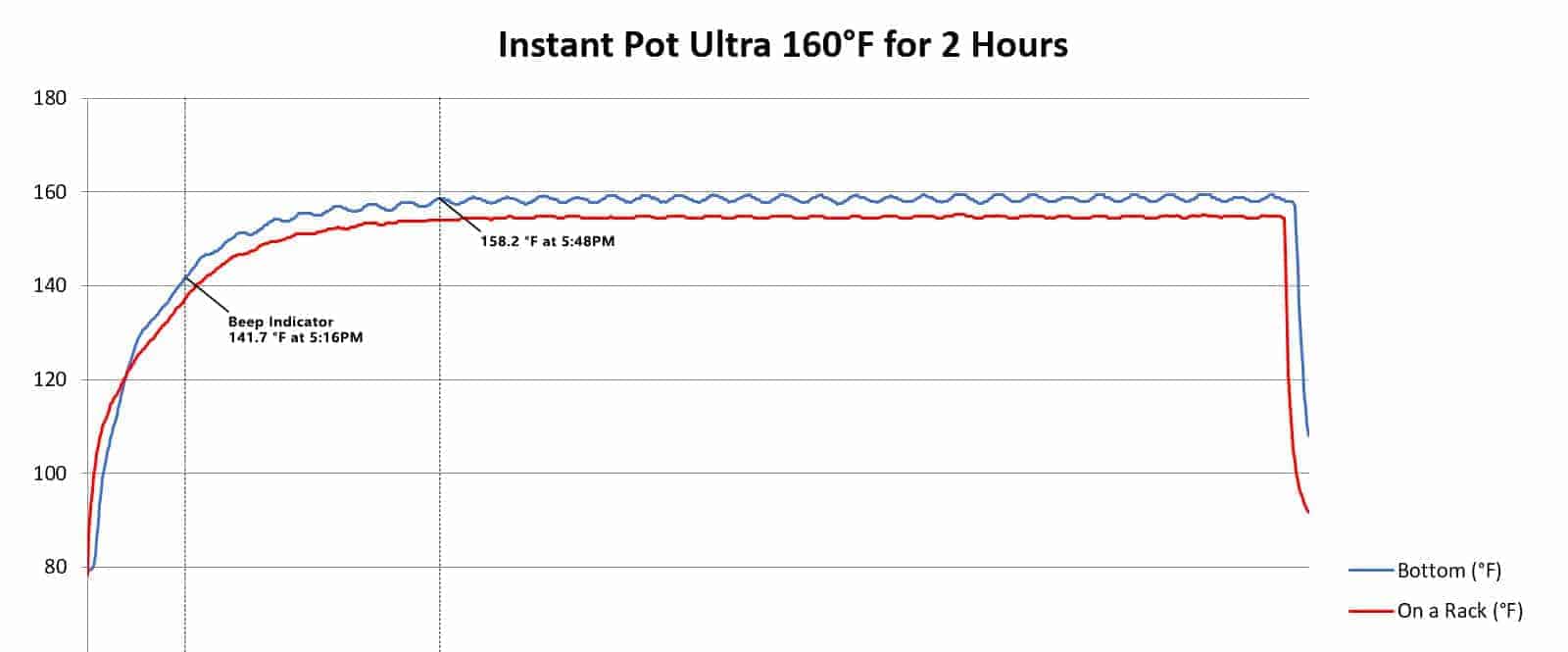Instant Pot Ultra Electric Pressure Cooker 6Qt 10